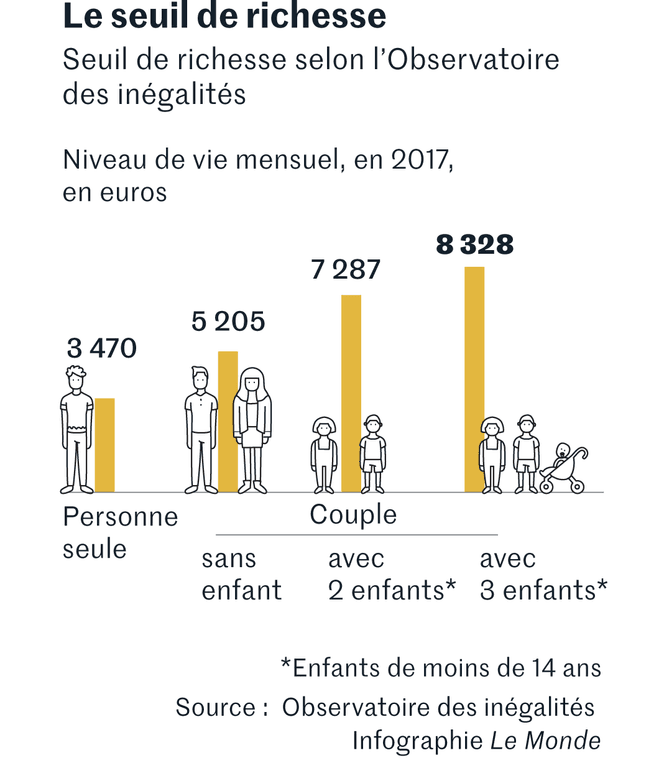 Le nouveau seuil de richesse défini par l'Observatoire des inégalités vous semble-t-il déconnecté de la réalité des Français ?